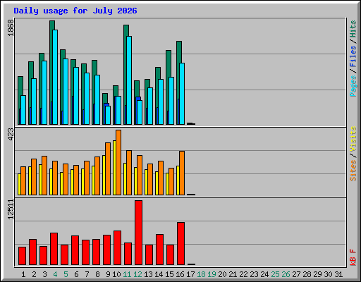 Daily usage for July 2026