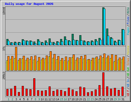 Daily usage for August 2026