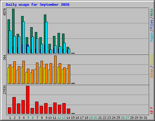 Daily usage for September 2026