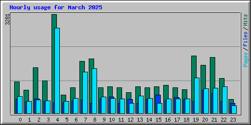 Hourly usage for March 2025