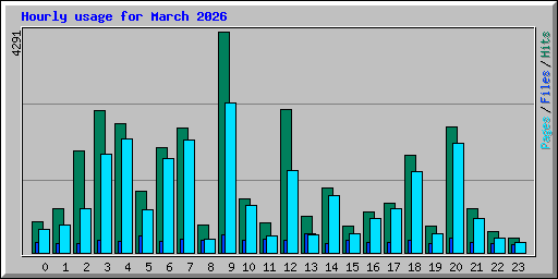 Hourly usage for March 2026