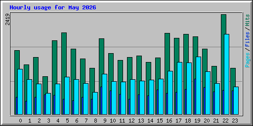 Hourly usage for May 2026