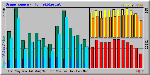 Usage summary for eibler.at
